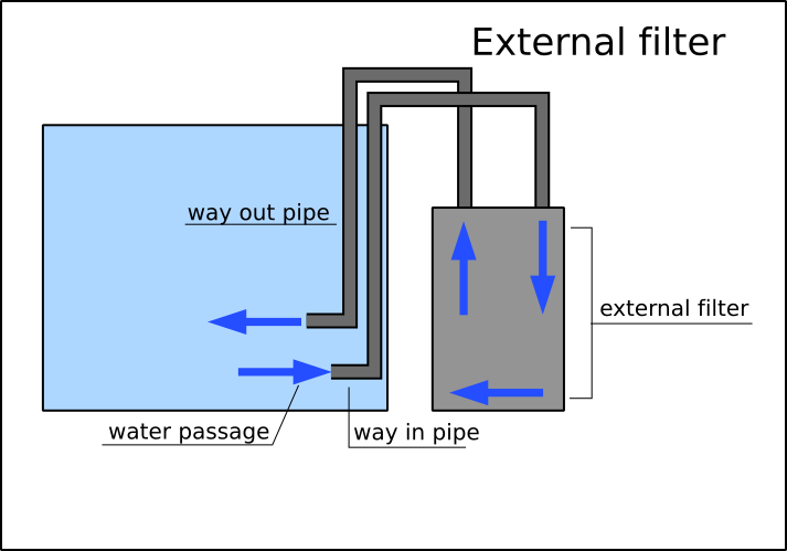 Vnútorné a externé filtre do akvária, 2
