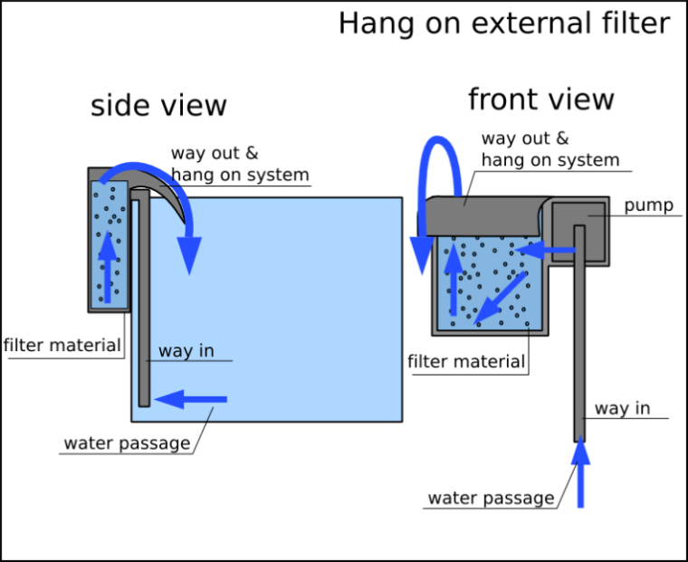 Vnútorné a externé filtre do akvária, 3